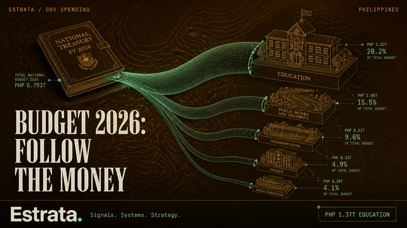 Budget 2026: Follow the Money, A PHP 1.37-Trillion Education Bet and a DPWH Cut Nearly 40 Percent Deep